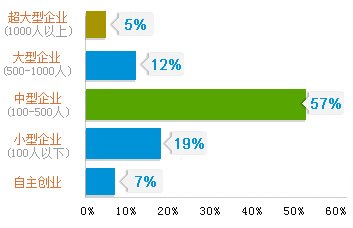 萬通學(xué)子就業(yè)薪資比例分布圖