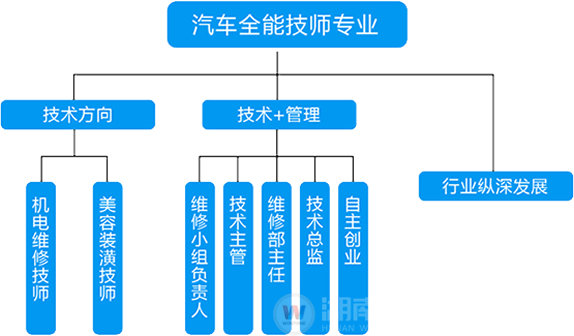萬通汽修-汽車全能技師專業(yè)