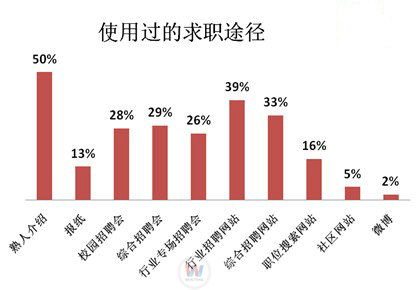 就業(yè)調(diào)查：42%人認(rèn)為行業(yè)招聘效果最好