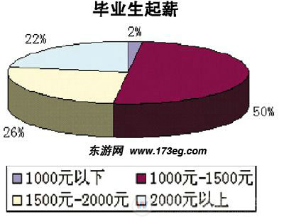 大學(xué)畢業(yè)薪資圖-湖南萬通汽修