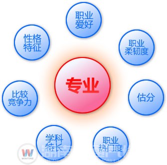 湖南萬通提示高考生如何選擇好專業(yè)