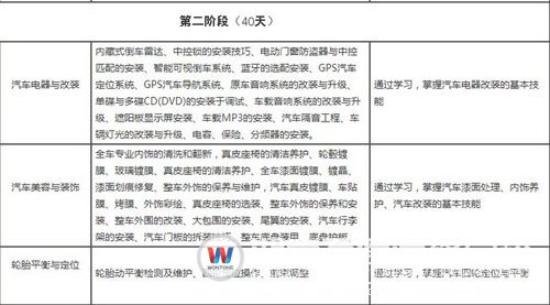 湖南萬通汽車美容裝潢專業(yè)課程設(shè)置（第二階段）