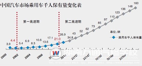 我國汽車行業(yè)發(fā)展如火如荼