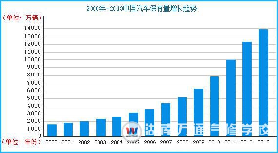 我國汽車行業(yè)保有量逐年增長
