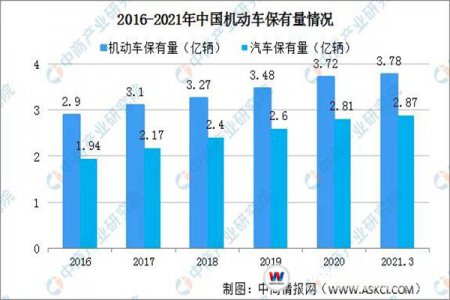 學(xué)汽車技術(shù)到底好不好？6組數(shù)據(jù)告訴你答案！